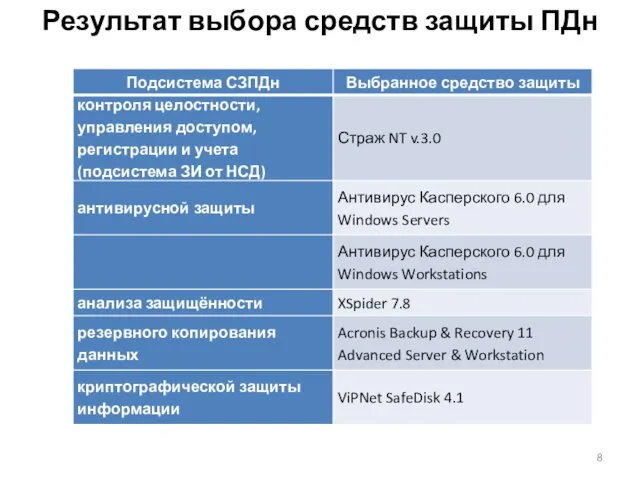 Результат выбора средств защиты ПДн