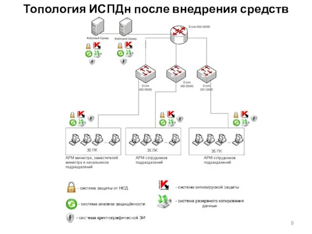 Топология ИСПДн после внедрения средств защиты