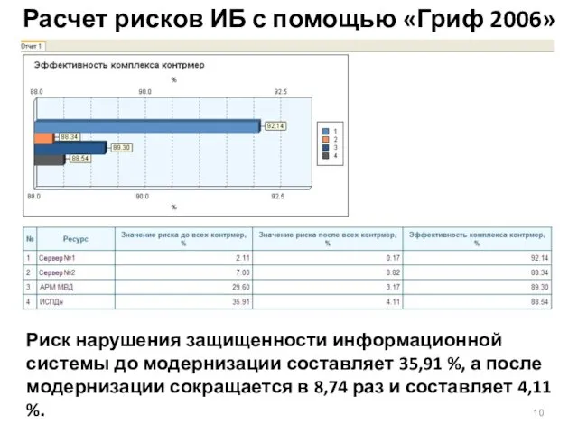 Расчет рисков ИБ с помощью «Гриф 2006» Риск нарушения защищенности информационной