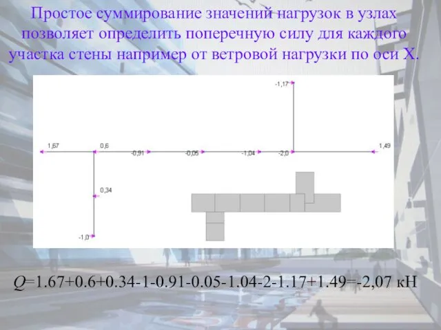 Простое суммирование значений нагрузок в узлах позволяет определить поперечную силу для