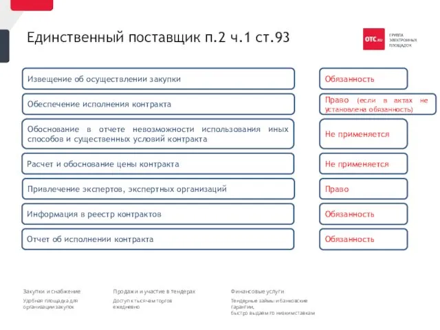 Единственный поставщик п.2 ч.1 ст.93 Извещение об осуществлении закупки Обеспечение исполнения