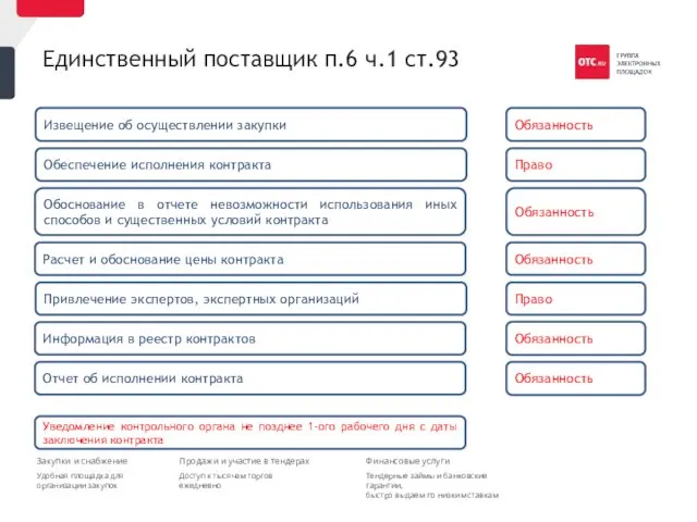 Единственный поставщик п.6 ч.1 ст.93 Извещение об осуществлении закупки Обеспечение исполнения