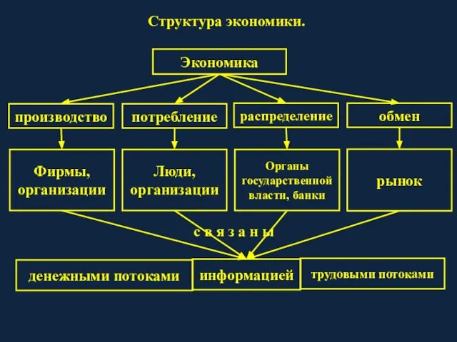 Структура экономики. Экономика производство потребление распределение обмен Фирмы, организации Люди, организации