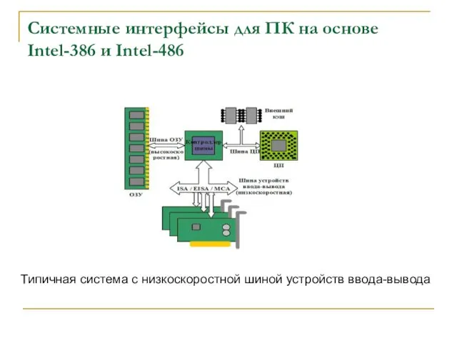 Системные интерфейсы для ПК на основе Intel-386 и Intel-486 Типичная система с низкоскоростной шиной устройств ввода-вывода