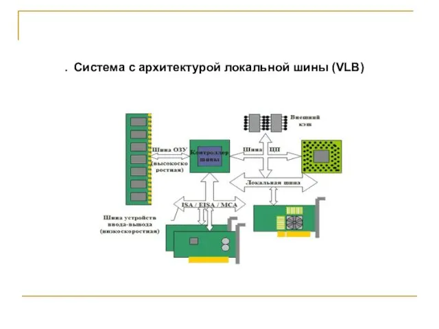 . Система с архитектурой локальной шины (VLB)