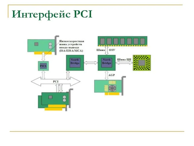 Интерфейс PCI