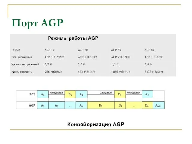 Порт AGP Режимы работы AGP Конвейеризация AGP