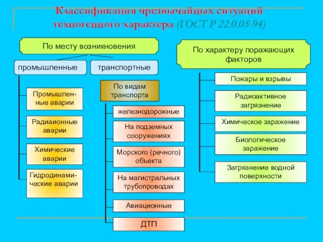 Классификация чрезвычайных ситуаций техногенного характера (ГОСТ Р 22.0.05-94) По месту возникновения