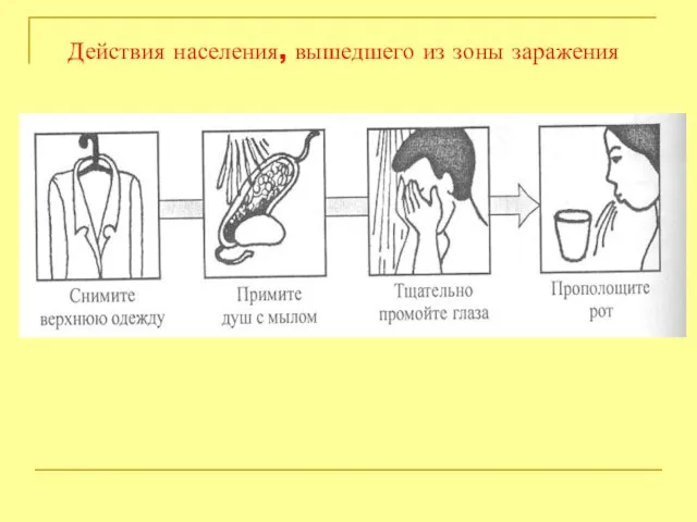 Действия населения, вышедшего из зоны заражения