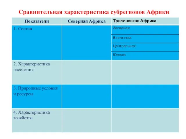 Сравнительная характеристика субрегионов Африки