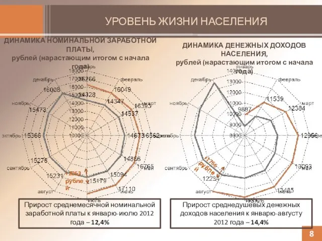 8 ДИНАМИКА НОМИНАЛЬНОЙ ЗАРАБОТНОЙ ПЛАТЫ, рублей (нарастающим итогом с начала года)