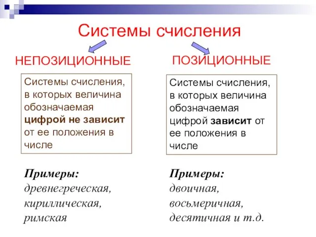 Системы счисления НЕПОЗИЦИОННЫЕ ПОЗИЦИОННЫЕ Системы счисления, в которых величина обозначаемая цифрой