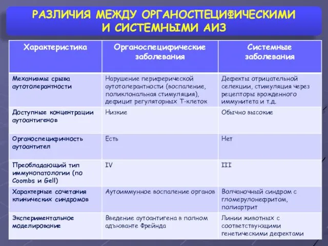 РАЗЛИЧИЯ МЕЖДУ ОРГАНОСПЕЦИФИЧЕСКИМИ И СИСТЕМНЫМИ АИЗ