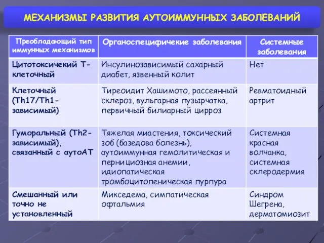 МЕХАНИЗМЫ РАЗВИТИЯ АУТОИММУННЫХ ЗАБОЛЕВАНИЙ