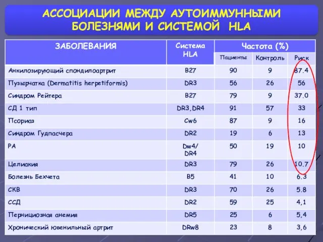 АССОЦИАЦИИ МЕЖДУ АУТОИММУННЫМИ БОЛЕЗНЯМИ И СИСТЕМОЙ HLA