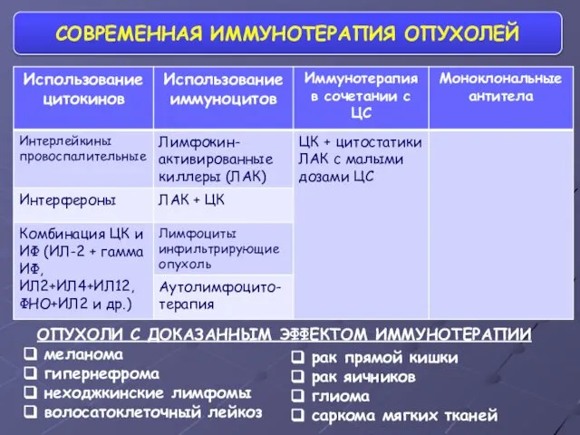 СОВРЕМЕННАЯ ИММУНОТЕРАПИЯ ОПУХОЛЕЙ ОПУХОЛИ С ДОКАЗАННЫМ ЭФФЕКТОМ ИММУНОТЕРАПИИ меланома гипернефрома неходжкинские