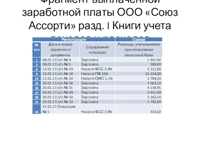 Фрагмент выплаченной заработной платы ООО «Союз Ассорти» разд. I Книги учета доходов и расходов