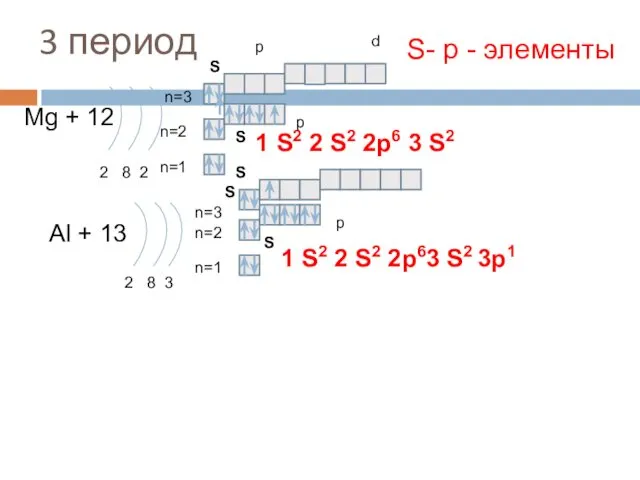 3 период Mg + 12 2 8 2 n=1 n=2 Al