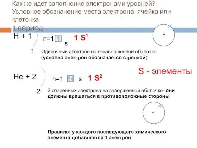 Как же идет заполнение электронами уровней? Условное обозначение места электрона- ячейка