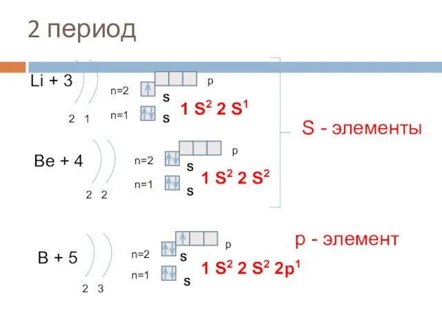 2 период Li + 3 2 1 n=1 n=2 1 S2