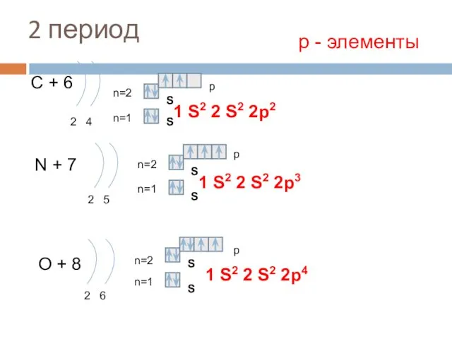 2 период С + 6 2 4 n=1 n=2 N +