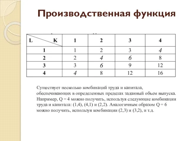 Производственная функция Существует несколько комбинаций труда и капитала, обеспечивающих в определенных