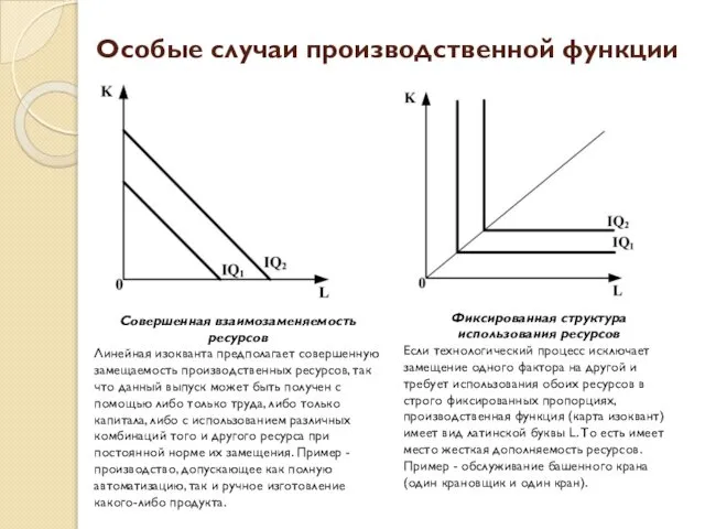 Особые случаи производственной функции Совершенная взаимозаменяемость ресурсов Линейная изокванта предполагает совершенную