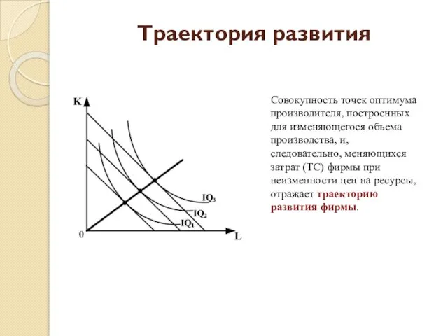 Траектория развития Совокупность точек оптимума производителя, построенных для изменяющегося объема производства,