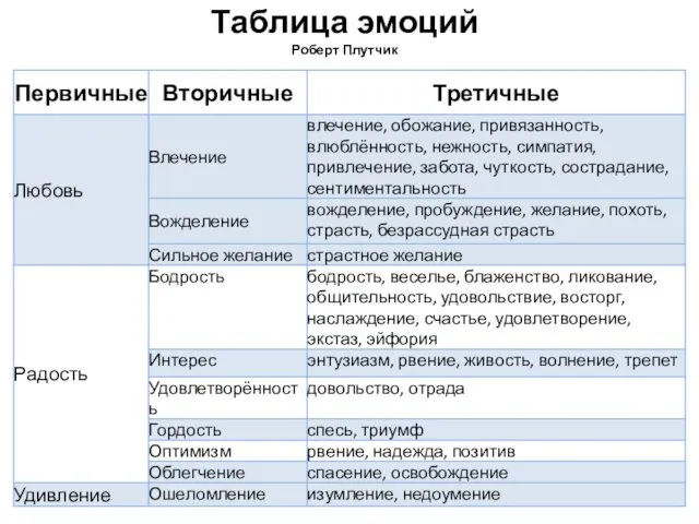 Таблица эмоций Роберт Плутчик