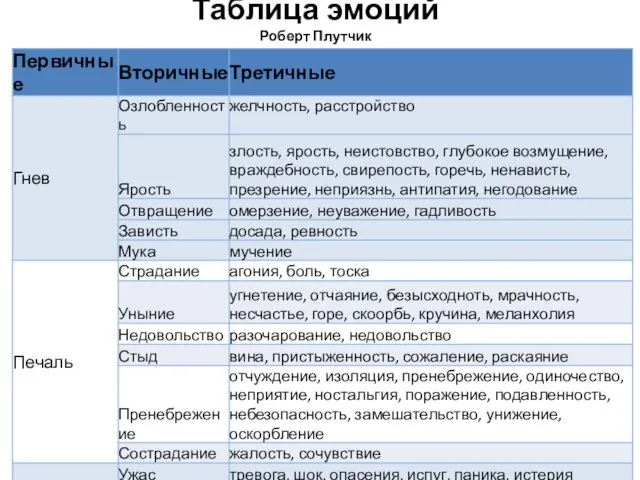 Таблица эмоций Роберт Плутчик