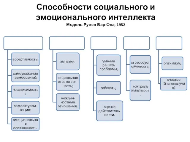 Способности социального и эмоционального интеллекта Модель Рувен Бар-Она, 1982