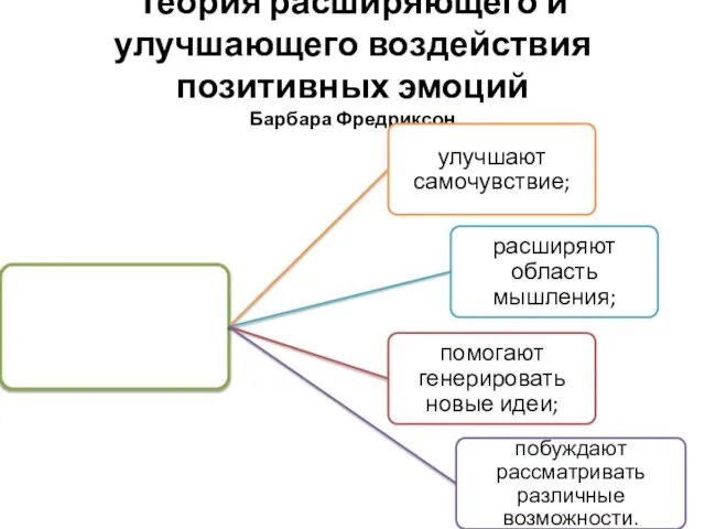 Теория расширяющего и улучшающего воздействия позитивных эмоций Барбара Фредриксон