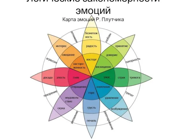 Логические закономерности эмоций Карта эмоций Р. Плутчика