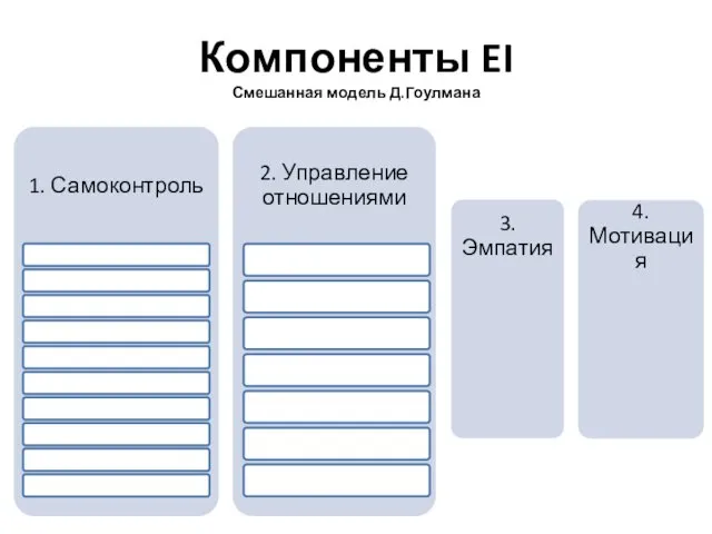 Компоненты EI Смешанная модель Д.Гоулмана