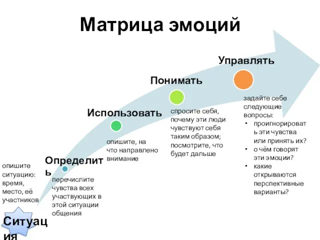 Матрица эмоций задайте себе следующие вопросы: проигнорировать эти чувства или принять