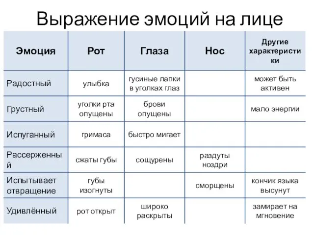 Выражение эмоций на лице