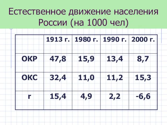 Естественное движение населения России (на 1000 чел)