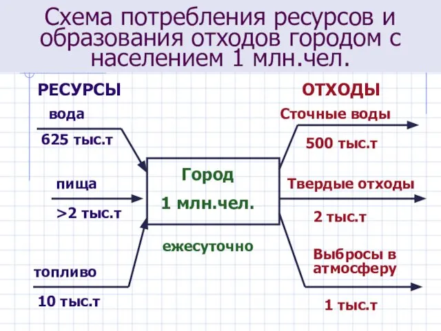 Схема потребления ресурсов и образования отходов городом с населением 1 млн.чел.