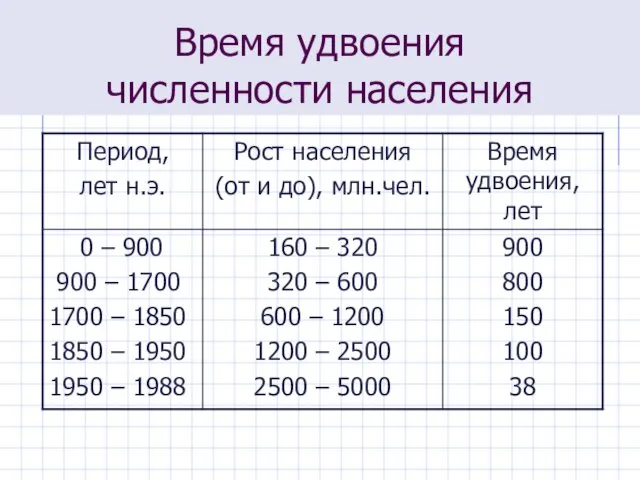 Время удвоения численности населения