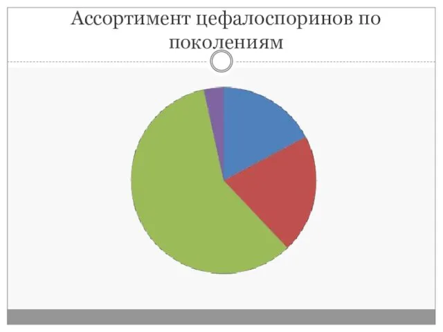 Ассортимент цефалоспоринов по поколениям