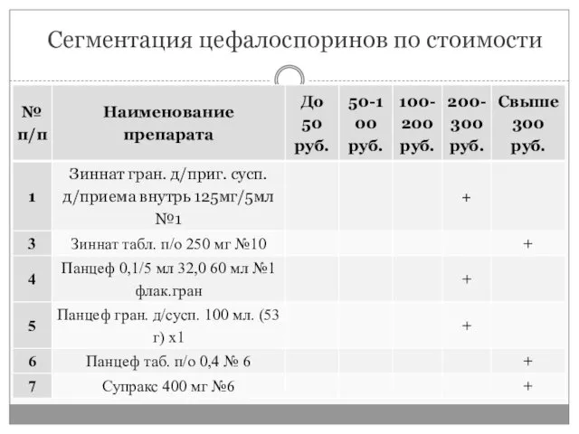 Сегментация цефалоспоринов по стоимости