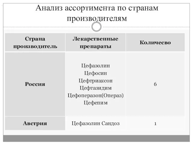 Анализ ассортимента по странам производителям .