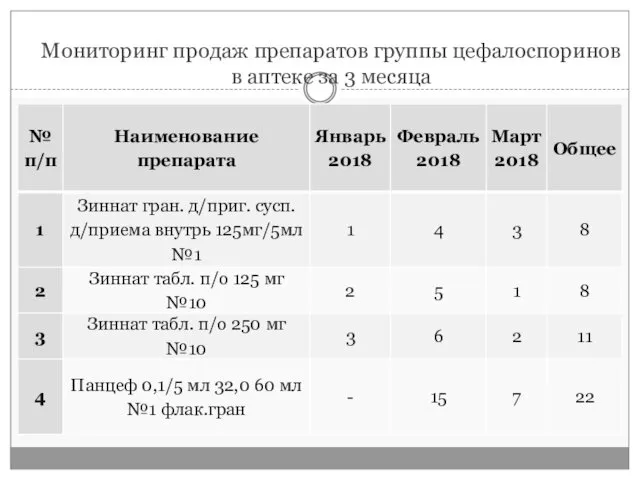 Мониторинг продаж препаратов группы цефалоспоринов в аптеке за 3 месяца