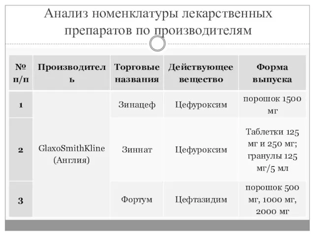 Анализ номенклатуры лекарственных препаратов по производителям