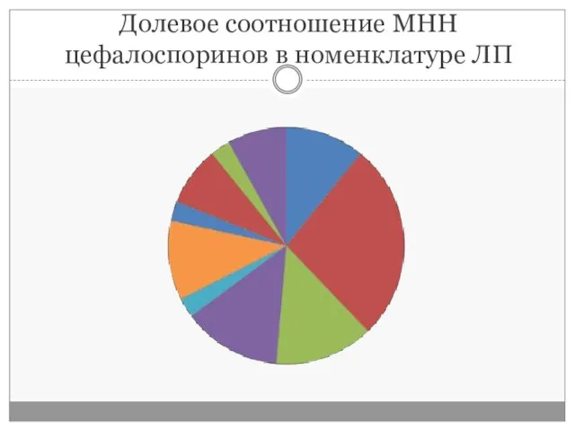 Долевое соотношение МНН цефалоспоринов в номенклатуре ЛП