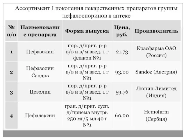 Ассортимент I поколения лекарственных препаратов группы цефалоспоринов в аптеке