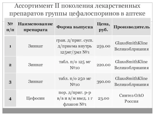 Ассортимент II поколения лекарственных препаратов группы цефалоспоринов в аптеке