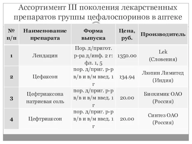 Ассортимент III поколения лекарственных препаратов группы цефалоспоринов в аптеке