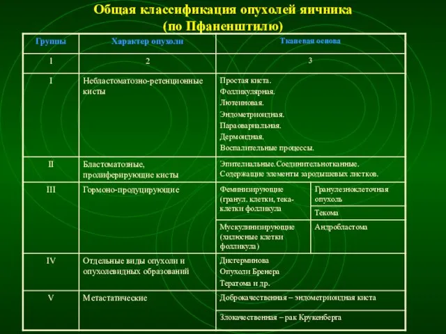 Общая классификация опухолей яичника (по Пфаненштилю)