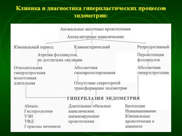 Клиника и диагностика гиперпластических процессов эндометрия: